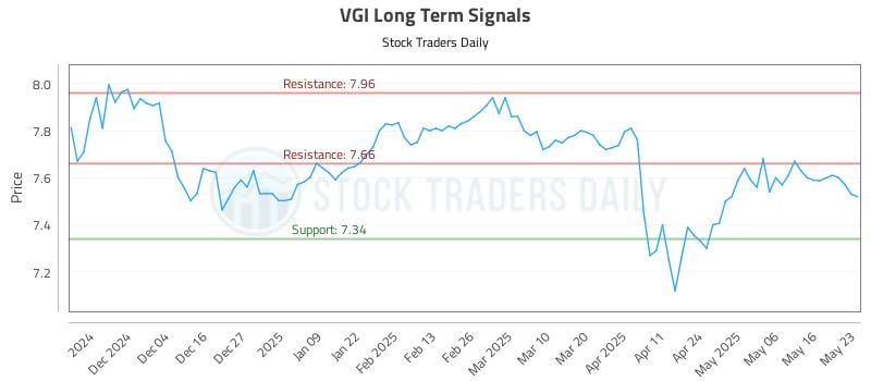 VGI Long Term Analysis for May 25 2025
