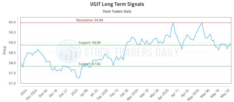 VGIT Long Term Analysis for May 25 2025 VGIT Long Term Analysis for May 25 2025