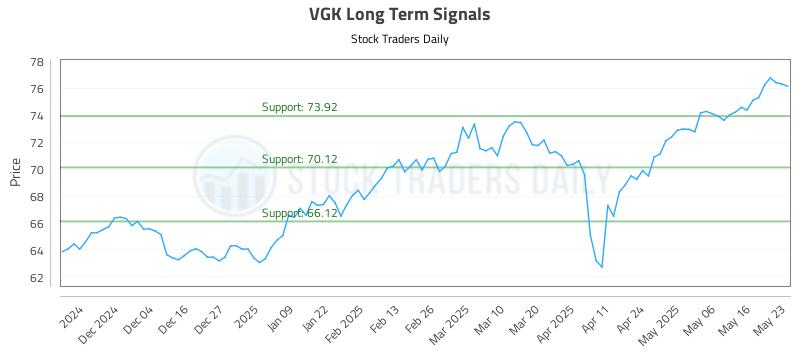 VGK Long Term Analysis for May 25 2025 VGK Long Term Analysis for May 25 2025