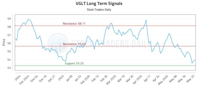 VGLT Long Term Analysis for May 25 2025