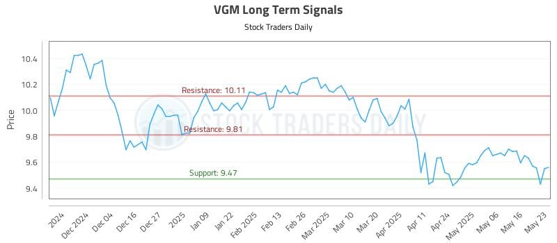 VGM Long Term Analysis for May 25 2025 VGM Long Term Analysis for May 25 2025
