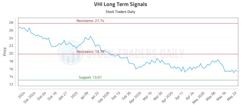 VHI Long Term Analysis for May 25 2025