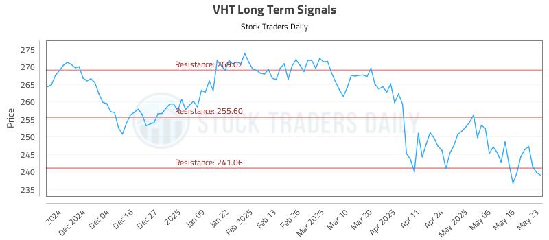 VHT Long Term Analysis for May 25 2025