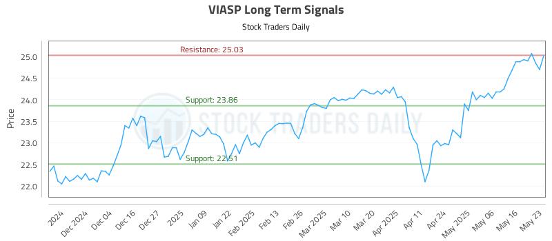 VIASP Long Term Analysis for May 25 2025