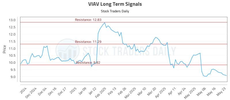 VIAV Long Term Analysis for May 25 2025