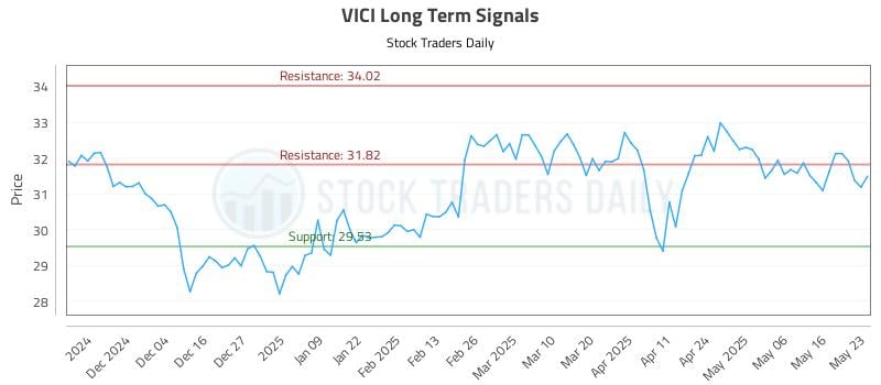 VICI Long Term Analysis for May 25 2025