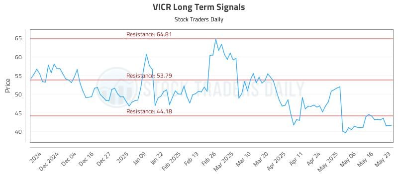 VICR Long Term Analysis for May 25 2025