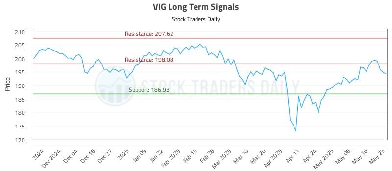 VIG Long Term Analysis for May 25 2025
