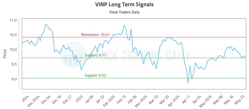 VINP Long Term Analysis for May 25 2025 VINP Long Term Analysis for May 25 2025
