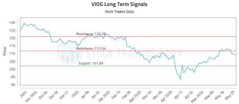 VIOG Long Term Analysis for May 25 2025