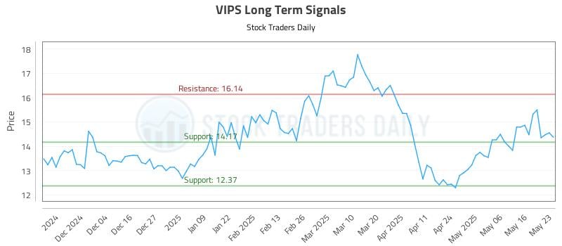 VIPS Long Term Analysis for May 25 2025 VIPS Long Term Analysis for May 25 2025