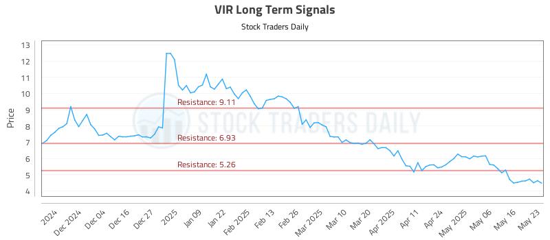VIR Long Term Analysis for May 25 2025