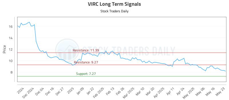 VIRC Long Term Analysis for May 25 2025 VIRC Long Term Analysis for May 25 2025