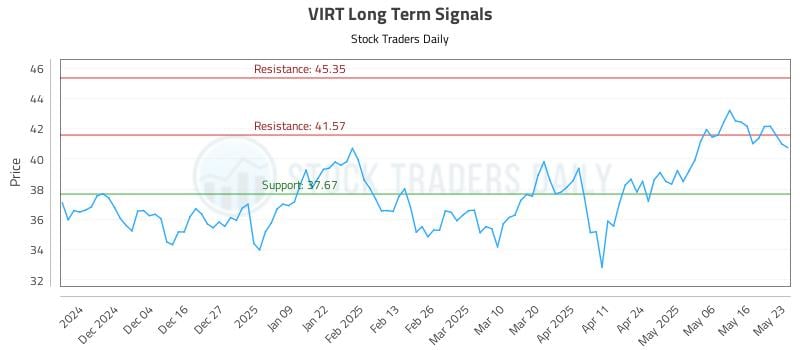 VIRT Long Term Analysis for May 25 2025