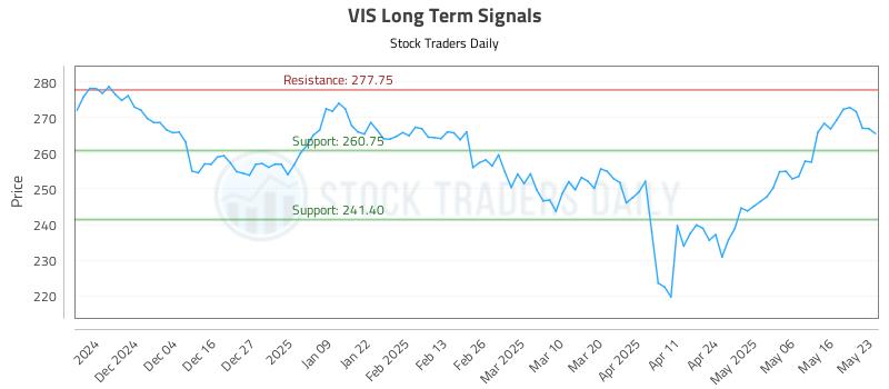 VIS Long Term Analysis for May 25 2025