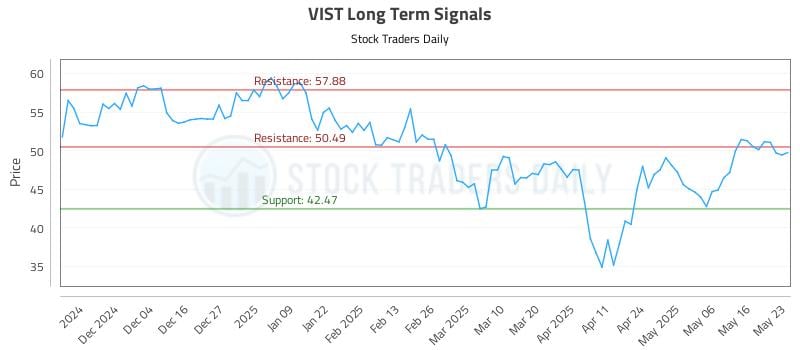 VIST Long Term Analysis for May 25 2025