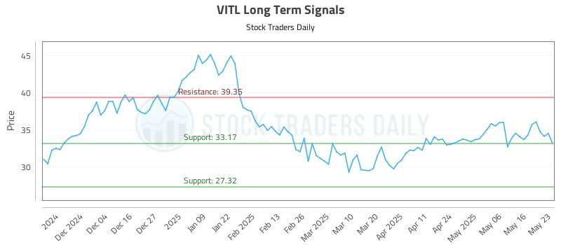 VITL Long Term Analysis for May 25 2025