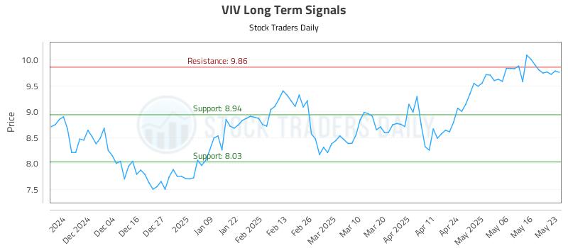 VIV Long Term Analysis for May 25 2025 VIV Long Term Analysis for May 25 2025