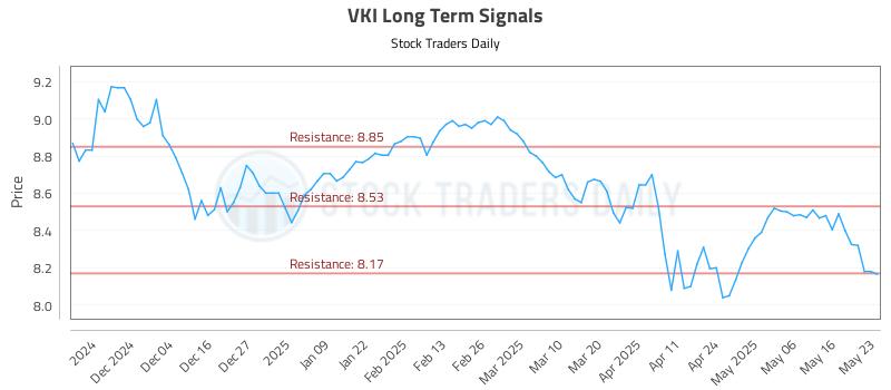 VKI Long Term Analysis for May 25 2025