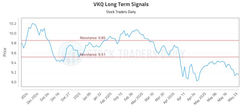 VKQ Long Term Analysis for May 25 2025 VKQ Long Term Analysis for May 25 2025
