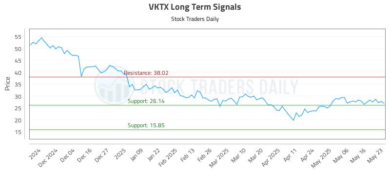 VKTX Long Term Analysis for May 25 2025 VKTX Long Term Analysis for May 25 2025