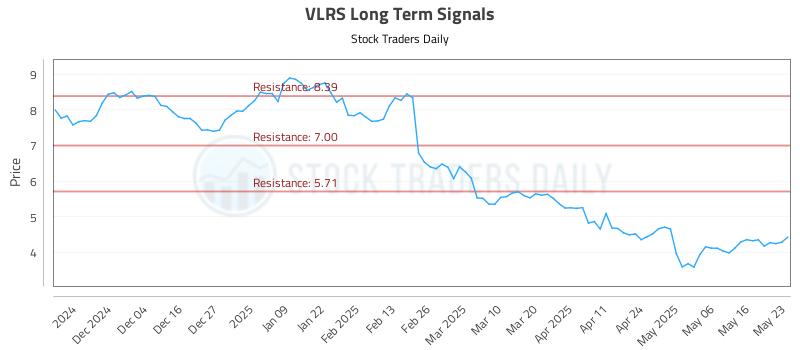 VLRS Long Term Analysis for May 25 2025