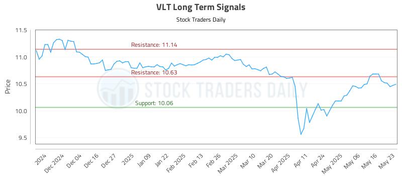 VLT Long Term Analysis for May 25 2025