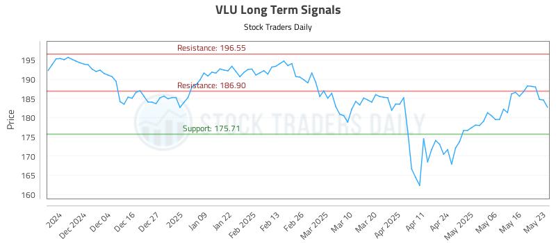 VLU Long Term Analysis for May 25 2025
