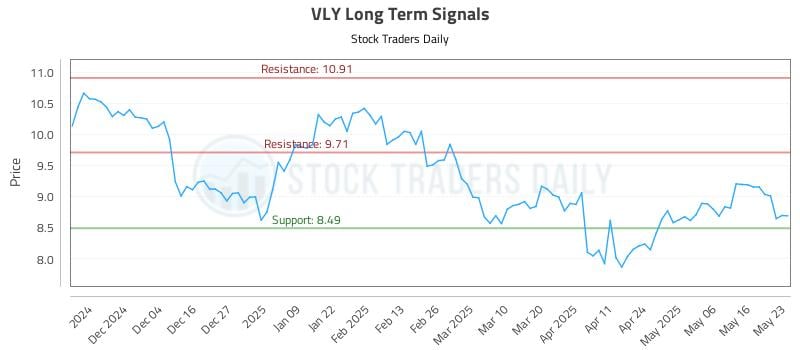 VLY Long Term Analysis for May 25 2025