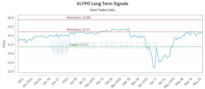 VLYPO Long Term Analysis for May 25 2025