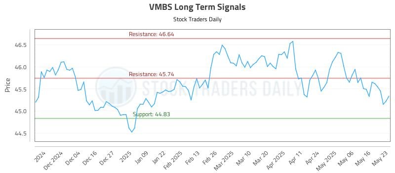 VMBS Long Term Analysis for May 25 2025 VMBS Long Term Analysis for May 25 2025