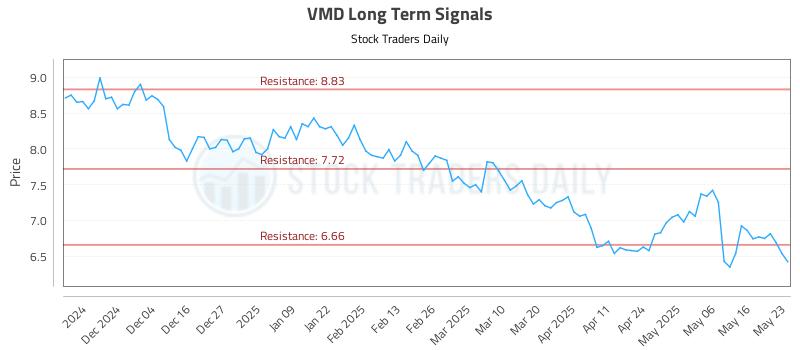 VMD Long Term Analysis for May 25 2025 VMD Long Term Analysis for May 25 2025