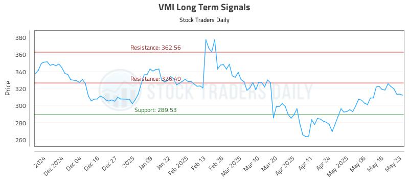 VMI Long Term Analysis for May 25 2025