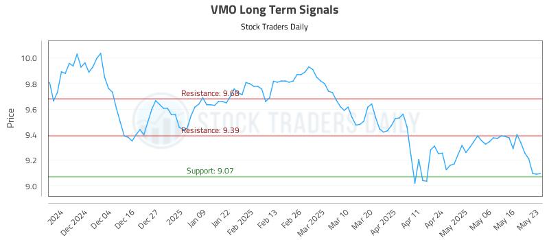 VMO Long Term Analysis for May 25 2025