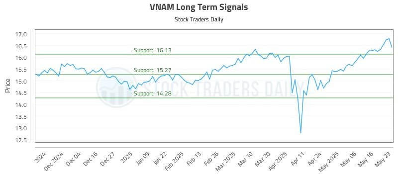 VNAM Long Term Analysis for May 25 2025 VNAM Long Term Analysis for May 25 2025