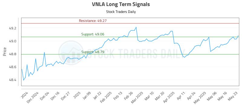 VNLA Long Term Analysis for May 25 2025