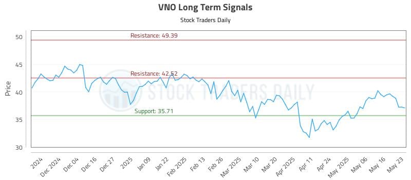 VNO Long Term Analysis for May 25 2025