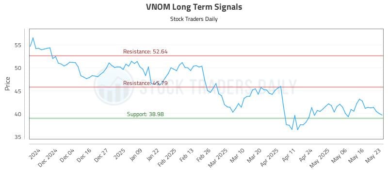 VNOM Long Term Analysis for May 25 2025