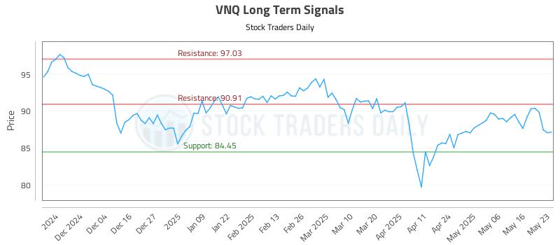 VNQ Long Term Analysis for May 25 2025
