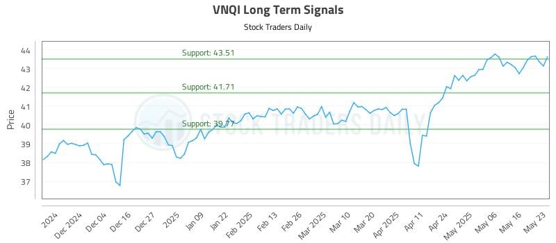 VNQI Long Term Analysis for May 25 2025