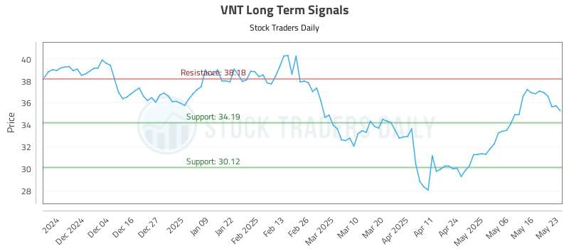 VNT Long Term Analysis for May 25 2025
