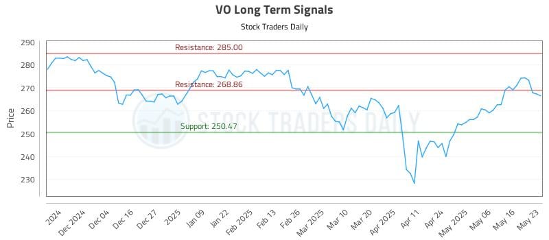 VO Long Term Analysis for May 25 2025 VO Long Term Analysis for May 25 2025