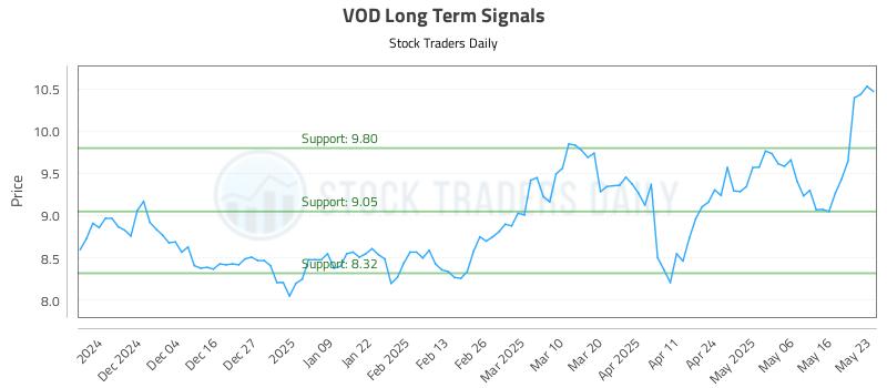 VOD Long Term Analysis for May 25 2025 VOD Long Term Analysis for May 25 2025