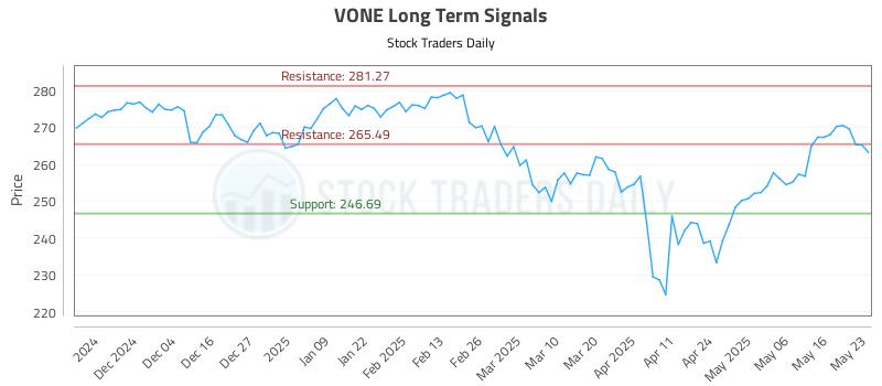 VONE Long Term Analysis for May 25 2025