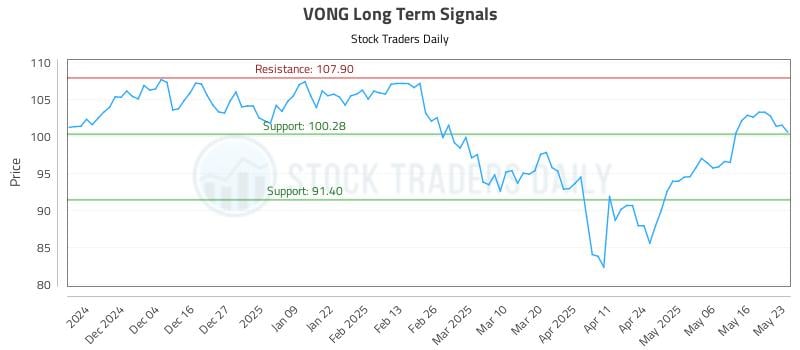 VONG Long Term Analysis for May 25 2025 VONG Long Term Analysis for May 25 2025