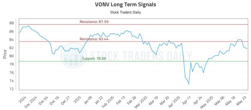 VONV Long Term Analysis for May 25 2025 VONV Long Term Analysis for May 25 2025