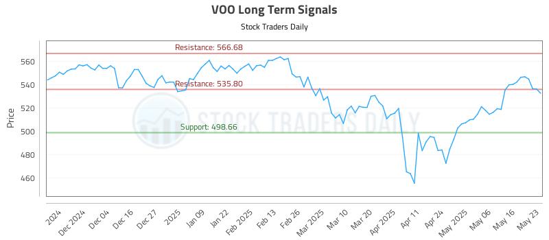 VOO Long Term Analysis for May 25 2025
