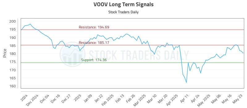 VOOV Long Term Analysis for May 25 2025