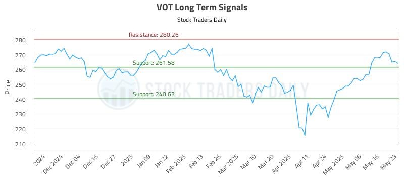 VOT Long Term Analysis for May 25 2025