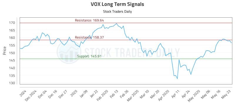 VOX Long Term Analysis for May 25 2025